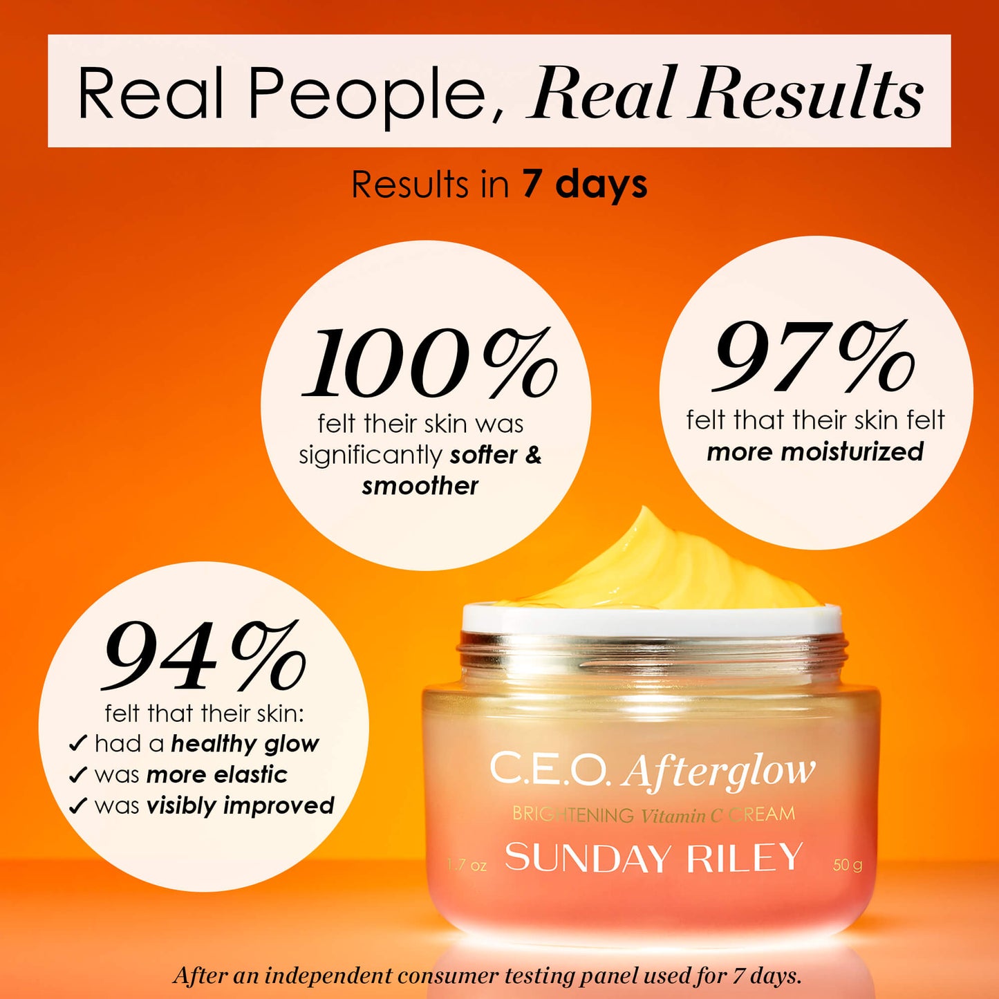 Infographic of C.E.O. Afterglow Brightening Vitamin C Cream saying in 7 days, 94% felt that their skin: had a healthy glow, was more elastic, and was visibly. 100% felt their skin was significantly softer & smoother. 97% felt that their skin felt more moisturized
